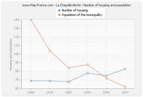 La Chapelle-Bertin : Number of housing and population